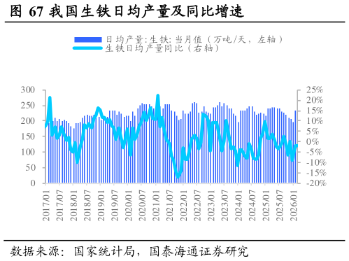 想问下各位网友我国生铁日均产量及同比增速