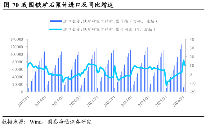 一起讨论下我国铁矿石累计进口及同比增速
