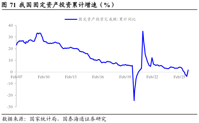 谁知道我国固定资产投资累计增速（%）