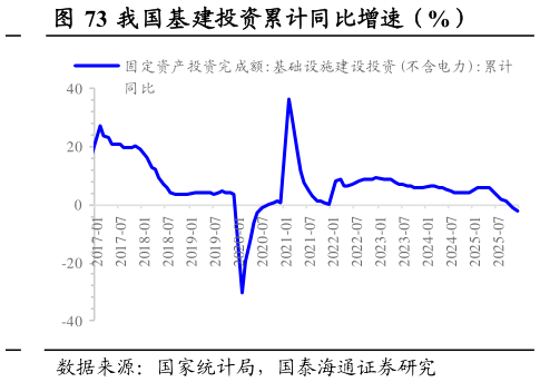 请问一下我国基建投资累计同比增速（%）