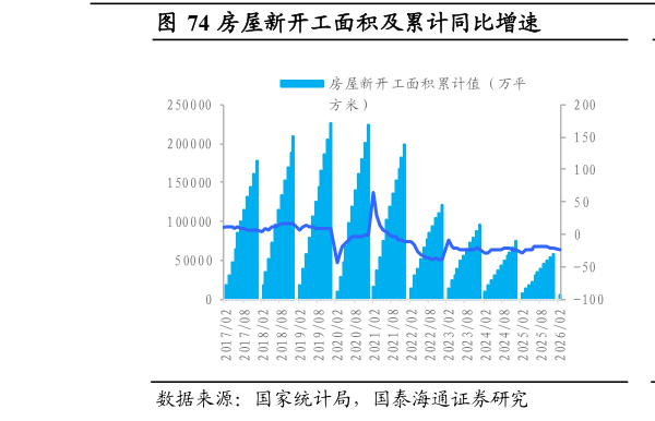 你知道房屋新开工面积及累计同比增速                        房屋施工面积及累计同比增速