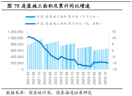 想关注一下房屋施工面积及累计同比增速