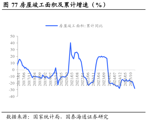 谁能回答房屋竣工面积及累计增速（%）