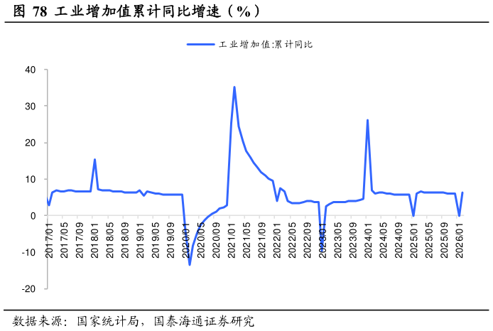 你知道工业增加值累计同比增速（%）