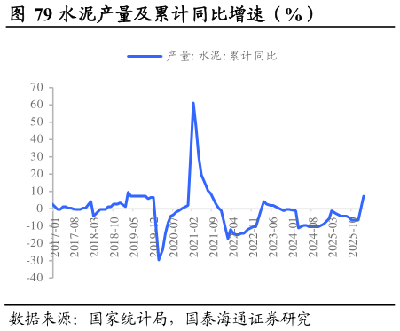 咨询下各位水泥产量及累计同比增速（%）                      汽车产量累计同比增速（%）