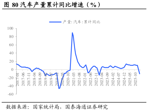 请问一下汽车产量累计同比增速（%）