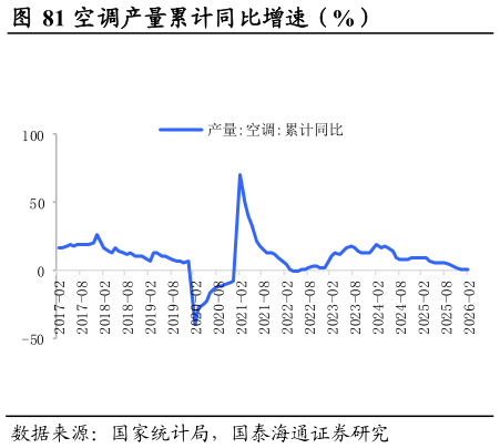 如何解释空调产量累计同比增速（%）                          电冰箱累计同比增速（%）
