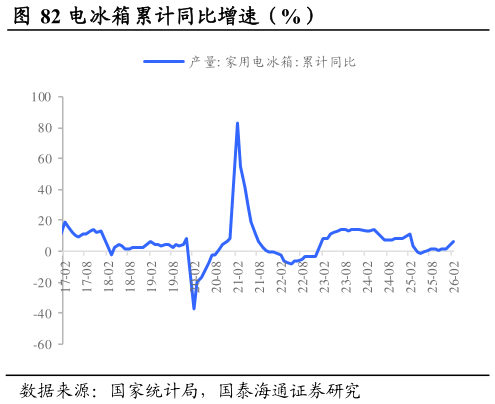 如何看待电冰箱累计同比增速（%）
