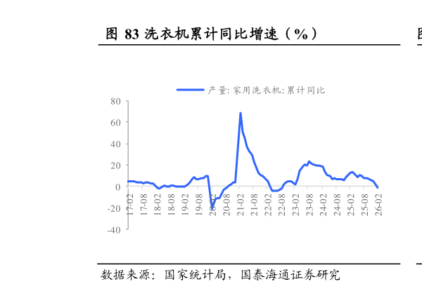 想关注一下洗衣机累计同比增速（%）                          彩电累计同比增速（%）