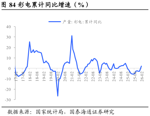 一起讨论下彩电累计同比增速（%）
