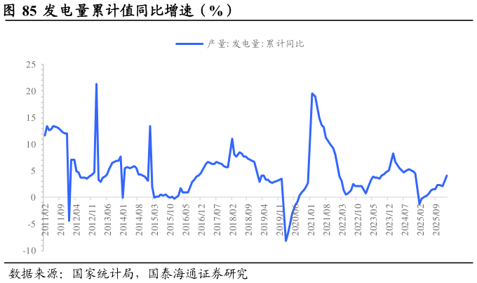 谁能回答发电量累计值同比增速（%）