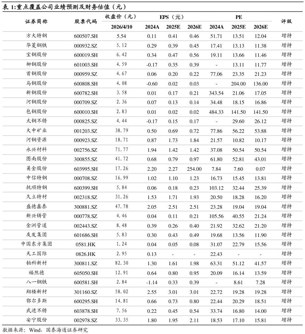 我想了解一下重点覆盖公司业绩预测及财务估值（元）