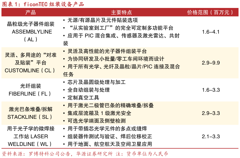 咨询大家ficonTEC 组装设备产品