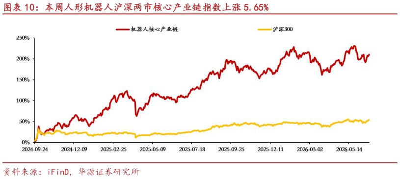 请问一下本周人形机器人沪深两市核心产业链指数上涨 5.65%
