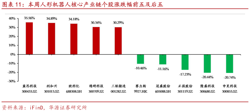 我想了解一下本周人形机器人核心产业链个股涨跌幅前五及后五