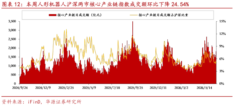 一起讨论下本周人形机器人沪深两市核心产业链指数成交额环比下降 24.54%