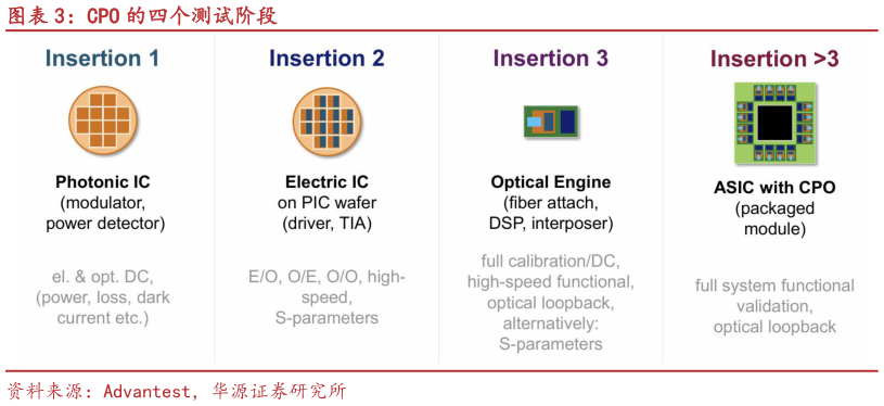 如何才能CPO 的四个测试阶段