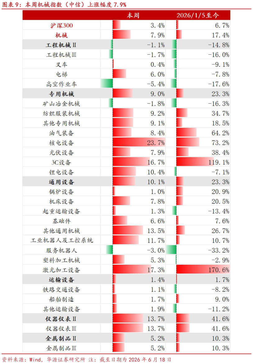 怎样理解本周机械指数（中信）上涨幅度 7.9%