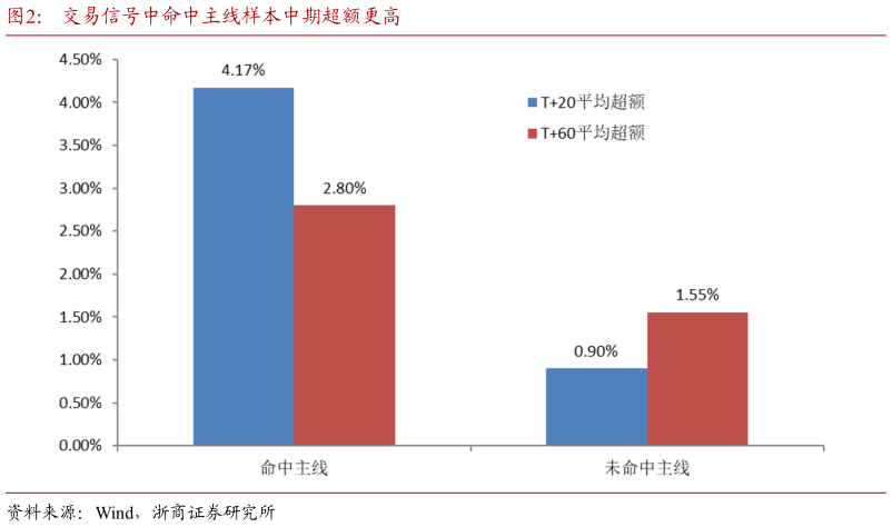 如何看待交易信号中命中主线样本中期超额更高