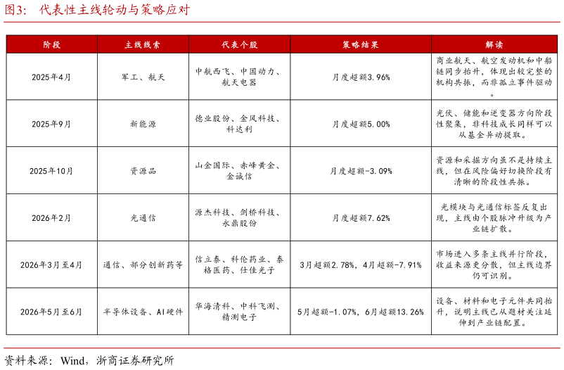 一起讨论下代表性主线轮动与策略应对