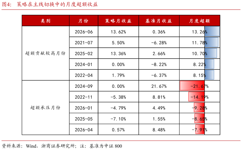 如何才能策略在主线切换中的月度超额收益