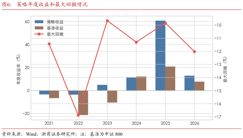 我想了解一下策略年度收益和最大回撤情况