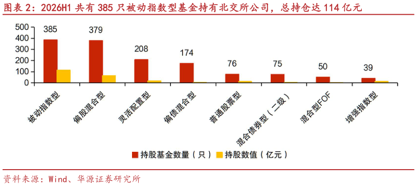 怎样理解2026H1 共有 385 只被动指数型基金持有北交所公司,总持仓达 114 亿元?