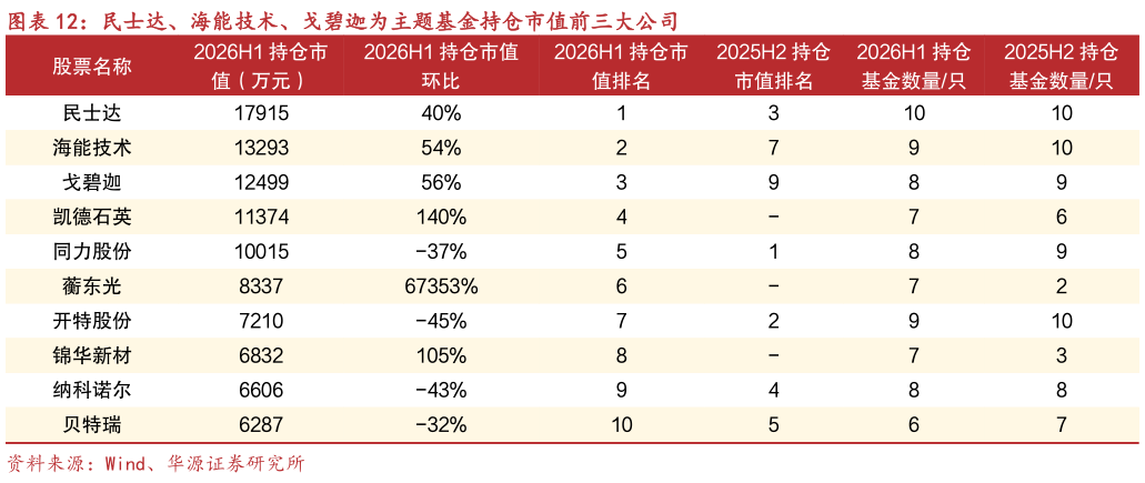 如何了解民士达、海能技术、戈碧迦为主题基金持仓市值前三大公司?