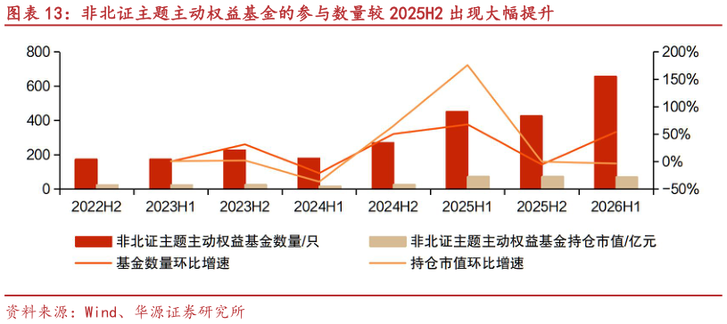 如何了解非北证主题主动权益基金的参与数量较 2025H2 出现大幅提升?