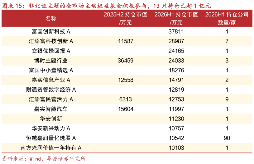 如何了解非北证主题的全市场主动权益基金积极参与,13 只持仓已超 1 亿元?