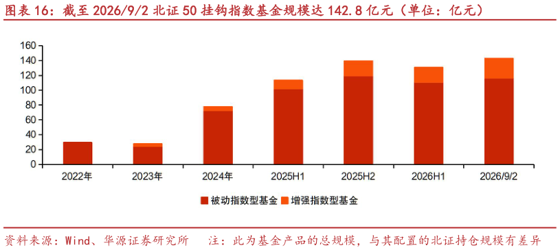 想问下各位网友截至 202692 北证 50 挂钩指数基金规模达 142.8 亿元(单位:亿元)?