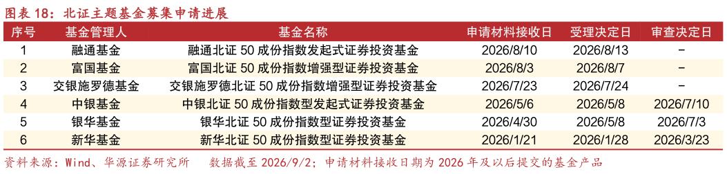 想问下各位网友北证主题基金募集申请进展?