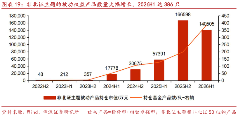 谁能回答非北证主题的被动权益产品数量大幅增长,2026H1 达 386 只?