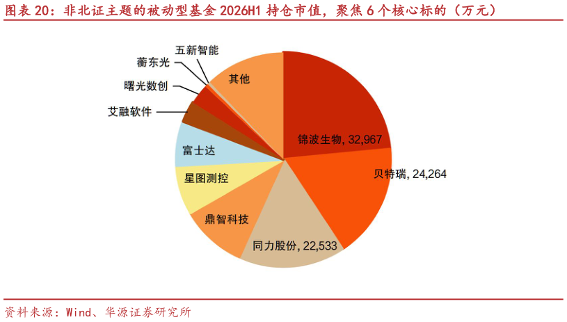 如何看待非北证主题的被动型基金 2026H1 持仓市值,聚焦 6 个核心标的(万元)?