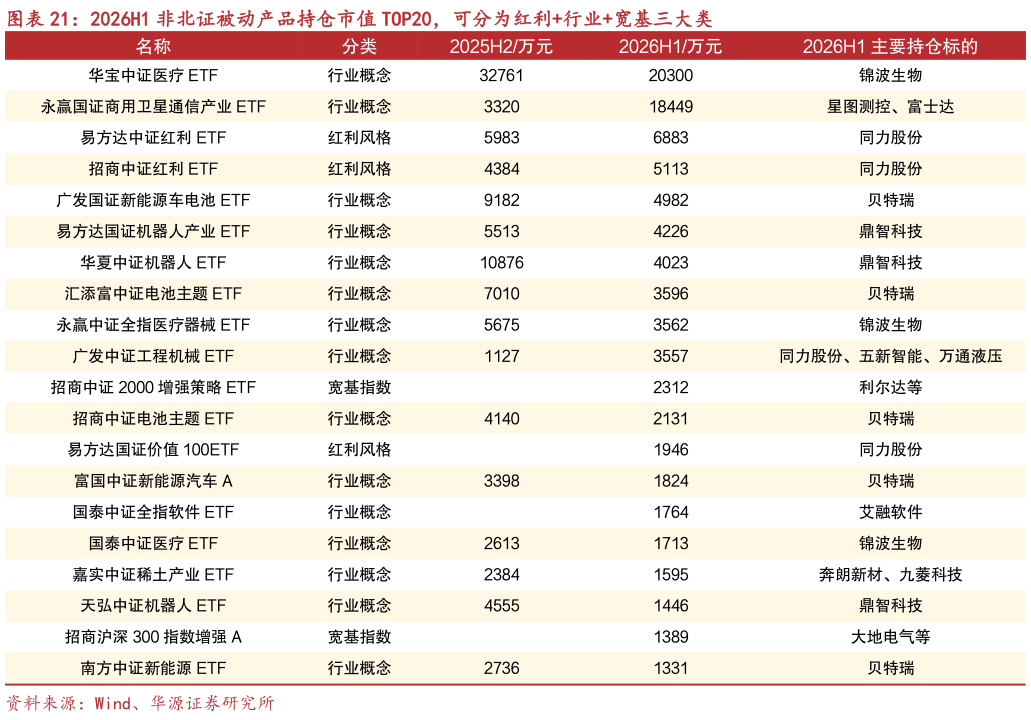 我想了解一下2026H1 非北证被动产品持仓市值 TOP20,可分为红利行业宽基三大类?