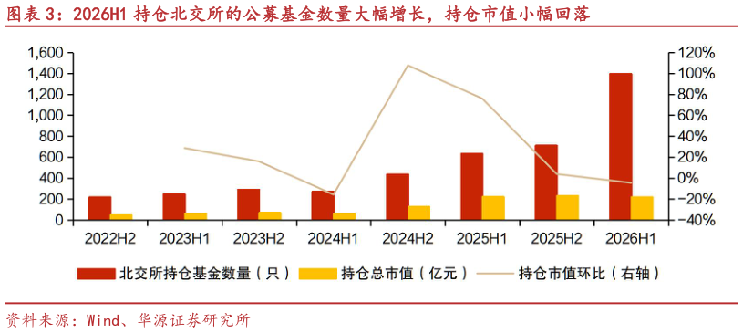 各位网友请教一下2026H1 持仓北交所的公募基金数量大幅增长,持仓市值小幅回落?