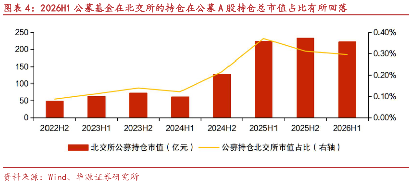 如何了解2026H1 公募基金在北交所的持仓在公募 A 股持仓总市值占比有所回落?