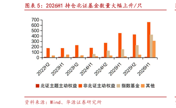 谁知道2026H1 持仓北证基金数量大幅上升只?