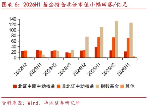 想问下各位网友2026H1 基金持仓北证市值小幅回落亿元?