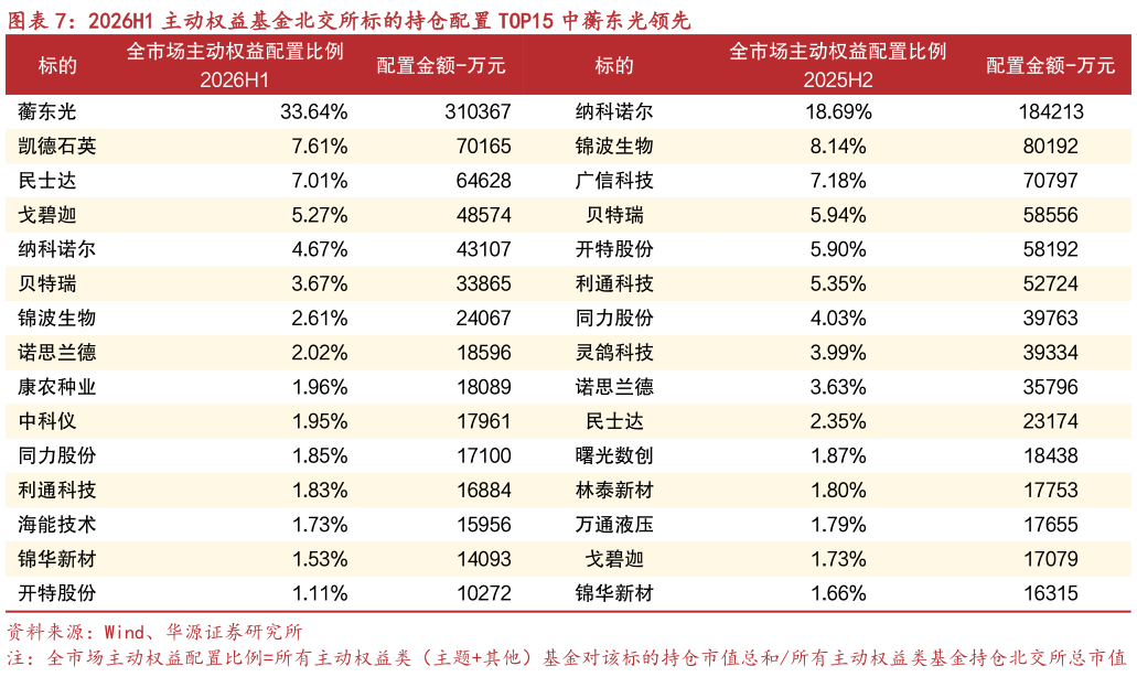 咨询下各位2026H1 主动权益基金北交所标的持仓配置 TOP15 中蘅东光领先?
