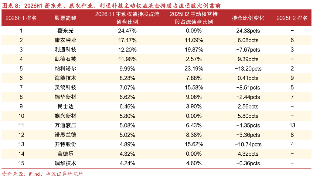 如何了解2026H1 蘅东光、康农种业、利通科技主动权益基金持股占流通股比例靠前?