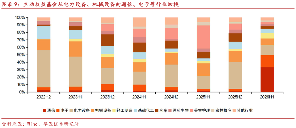 怎样理解主动权益基金从电力设备、机械设备向通信、电子等行业切换?
