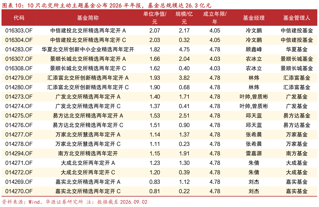 你知道10 只北交所主动主题基金公布 2026 半年报,基金总规模达 26.3 亿元?