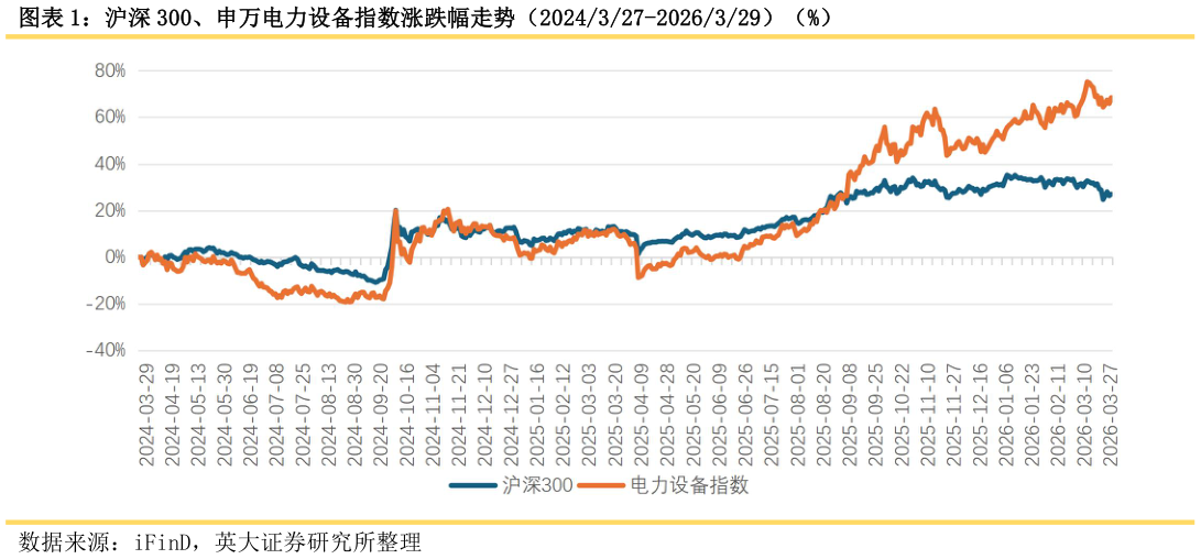我想了解一下沪深 300、申万电力设备指数涨跌幅走势（2024327-2026329）（%）