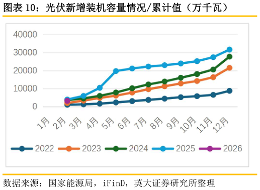 如何才能光伏新增装机容量情况累计值（万千瓦）