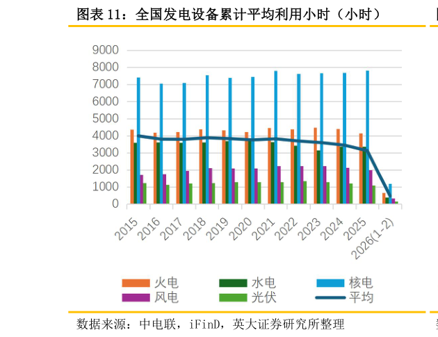 谁能回答全国发电设备累计平均利用小时（小时）