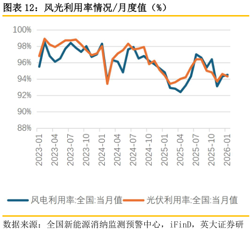 一起讨论下风光利用率情况月度值（%）