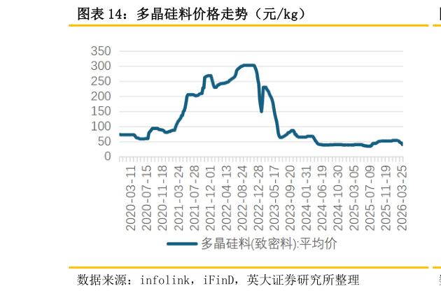 各位网友请教一下多晶硅料价格走势（元kg）
