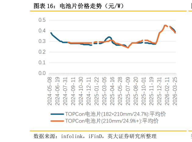 各位网友请教一下电池片价格走势（元W）