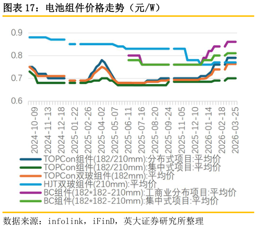 如何解释电池组件价格走势（元W）
